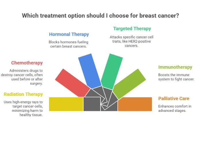 Treatment Options for Breast Cancer